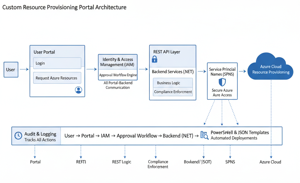 Custom Resource Provisioning Portal