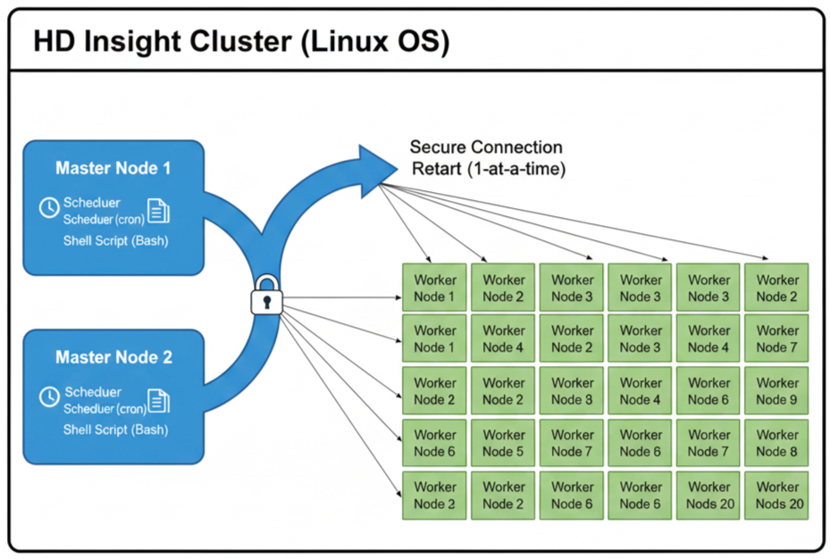 Automated HD Insight Node Restart